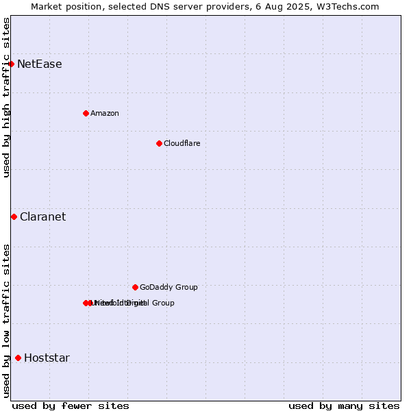 Market position of Hoststar vs. Claranet vs. NetEase