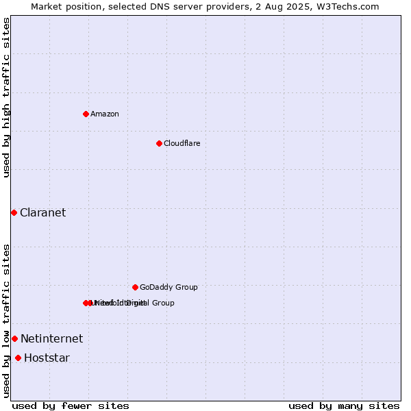 Market position of Hoststar vs. Netinternet vs. Claranet