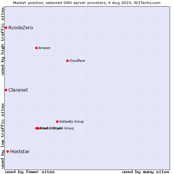 Market position of Hoststar vs. Claranet vs. RcodeZero