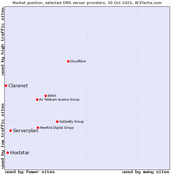 Market position of Serverplan vs. Hoststar vs. Claranet
