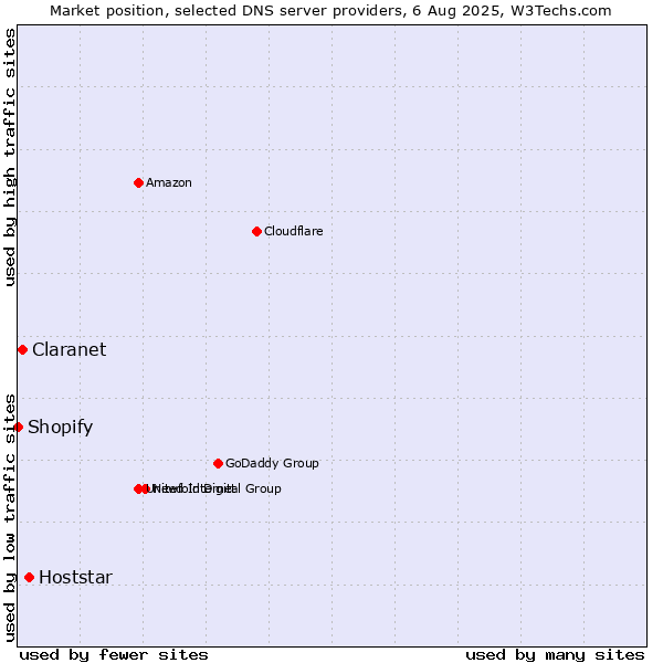 Market position of Hoststar vs. Claranet vs. Shopify
