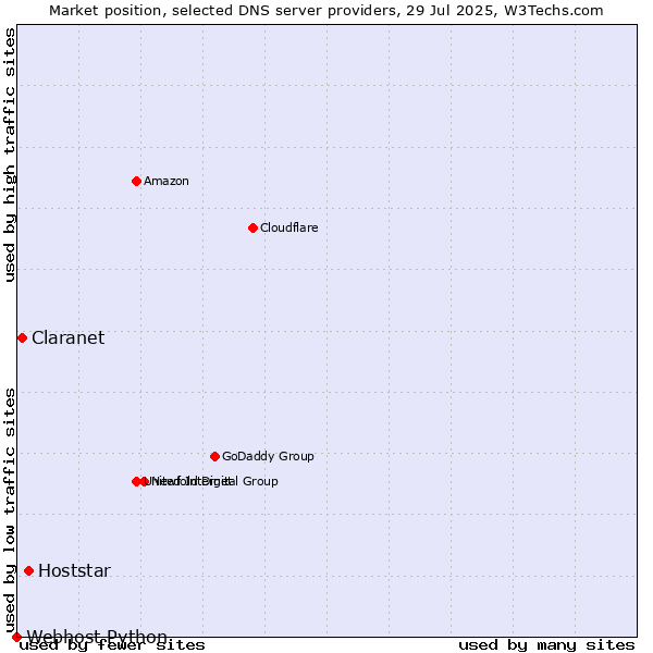 Market position of Hoststar vs. Claranet vs. Webhost Python