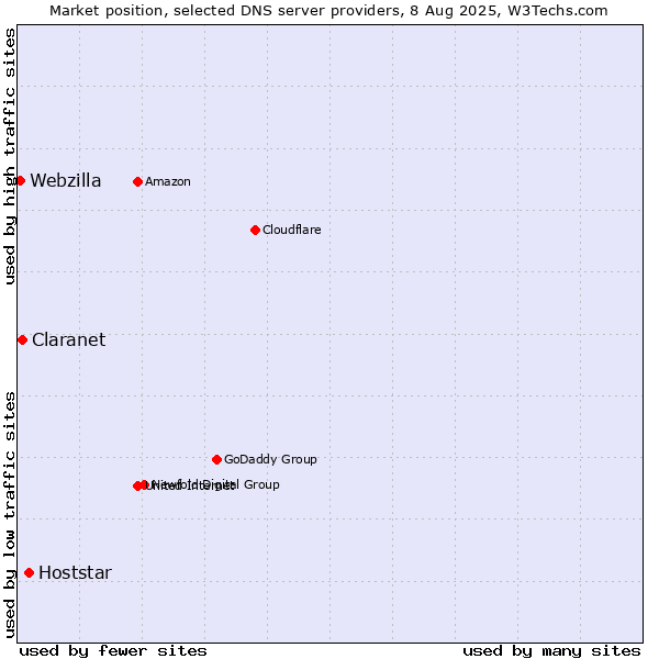 Market position of Hoststar vs. Claranet vs. Webzilla