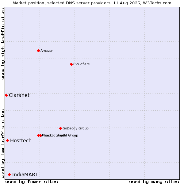 Market position of IndiaMART vs. Hosttech vs. Claranet