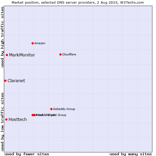 Market position of MarkMonitor vs. Hosttech vs. Claranet
