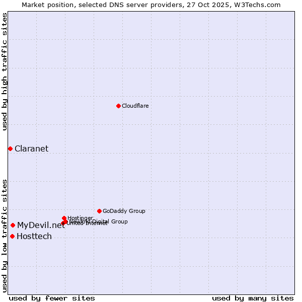 Market position of MyDevil.net vs. Hosttech vs. Claranet