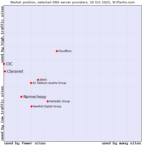 Market position of Namecheap vs. Claranet vs. I3C