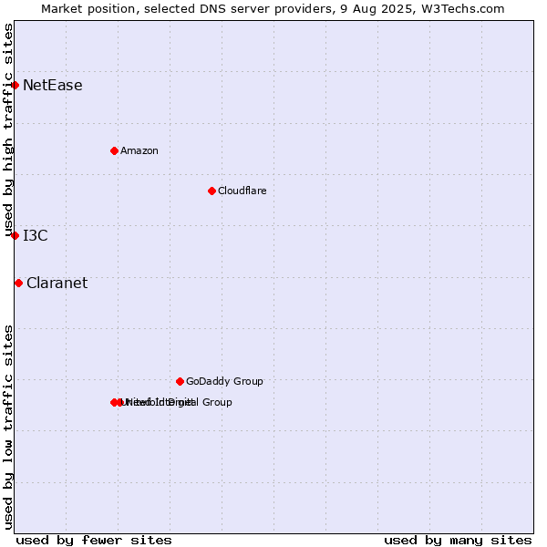 Market position of Claranet vs. I3C vs. NetEase