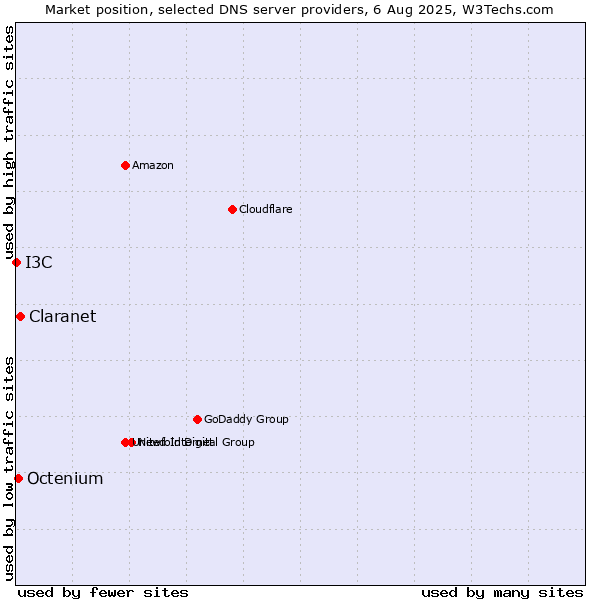 Market position of Claranet vs. Octenium vs. I3C