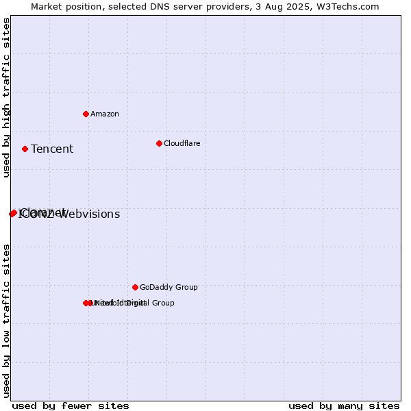 Market position of Tencent vs. Claranet vs. ICONZ-Webvisions
