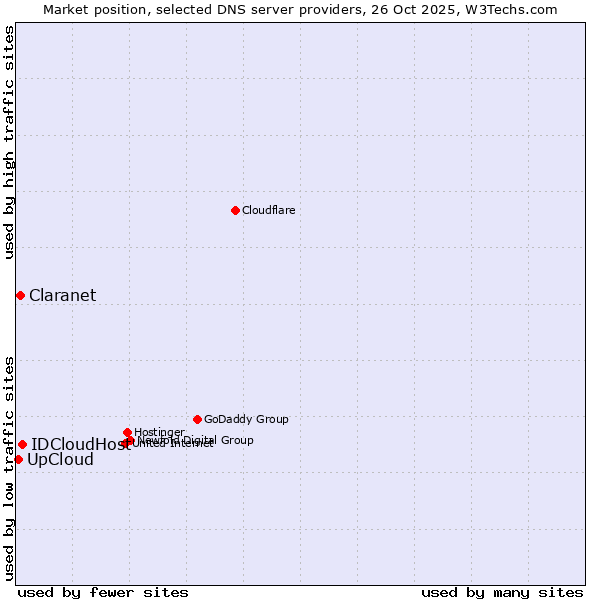 Market position of IDCloudHost vs. Claranet vs. UpCloud