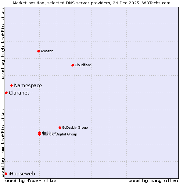 Market position of Namespace vs. Claranet vs. iHouseweb
