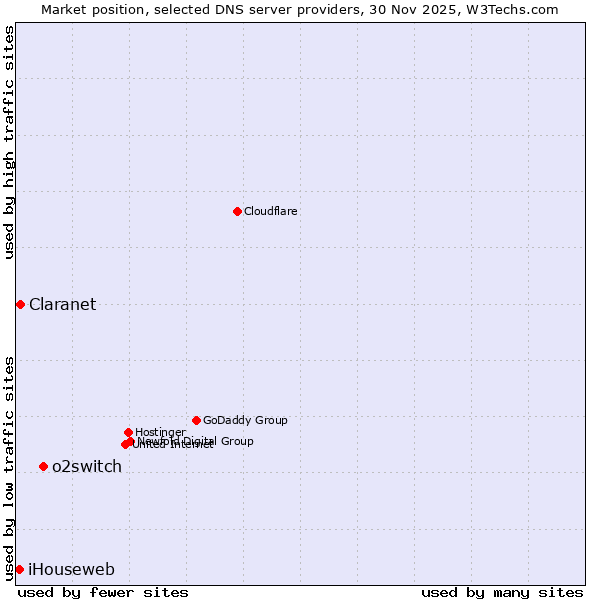 Market position of o2switch vs. Claranet vs. iHouseweb