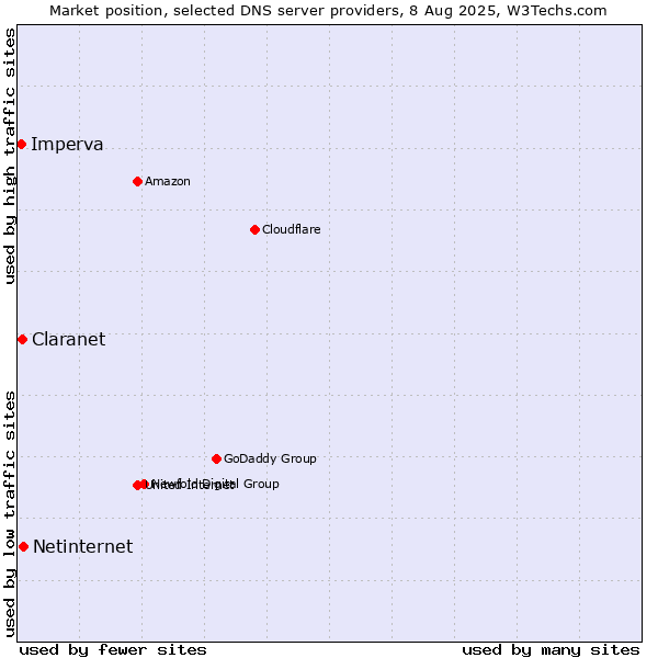 Market position of Netinternet vs. Claranet vs. Imperva