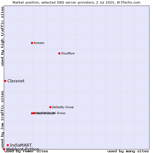 Market position of IndiaMART vs. Claranet vs. Webhost Python