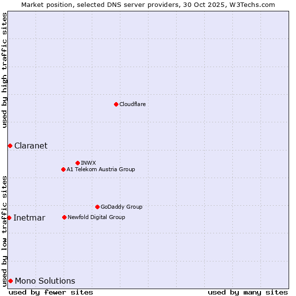 Market position of Mono Solutions vs. Claranet vs. Inetmar