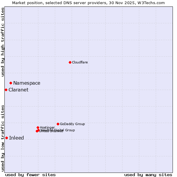 Market position of Namespace vs. Inleed vs. Claranet