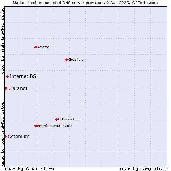 Market position of Internet.BS vs. Claranet vs. Octenium