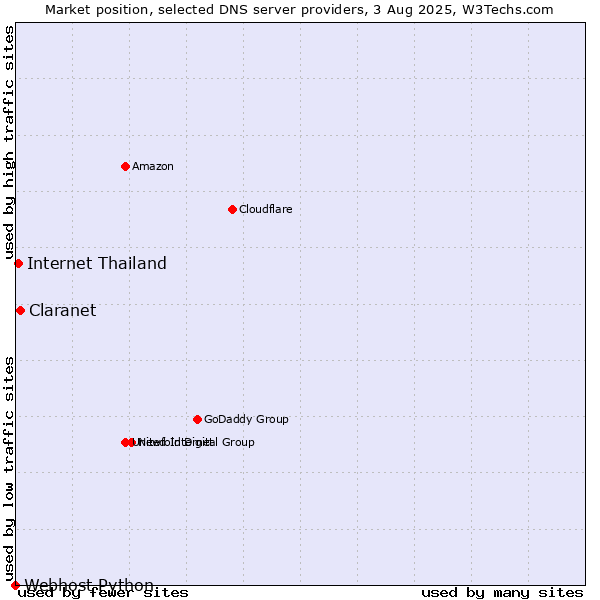 Market position of Claranet vs. Internet Thailand vs. Webhost Python