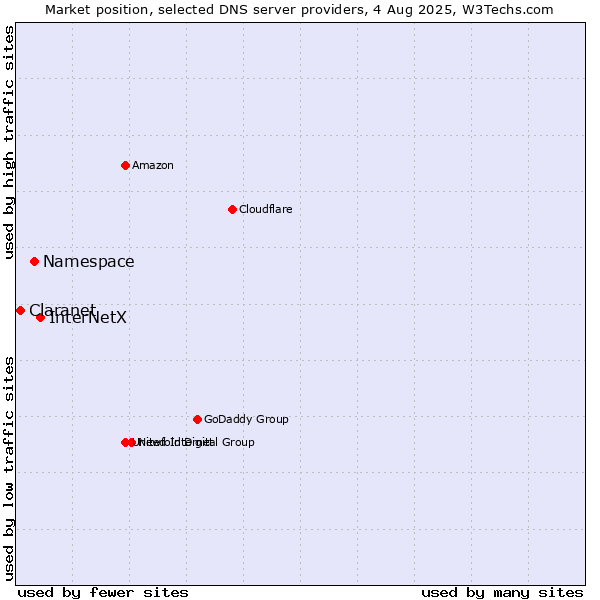Market position of InterNetX vs. Namespace vs. Claranet