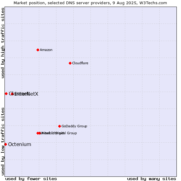 Market position of InterNetX vs. Claranet vs. Octenium