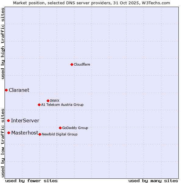 Market position of Masterhost vs. InterServer vs. Claranet