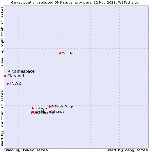 Market position of Namespace vs. INWX vs. Claranet
