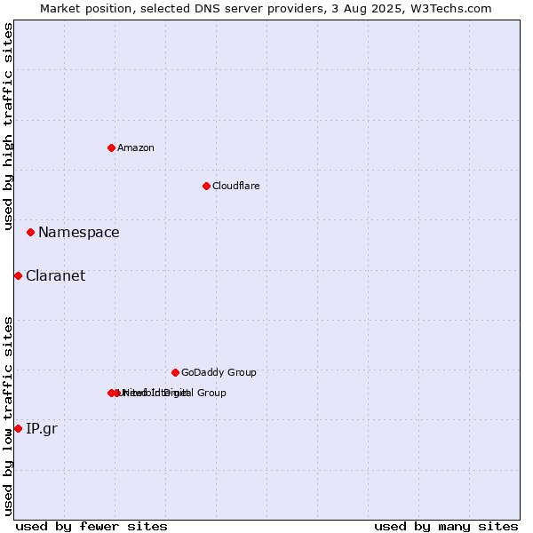 Market position of Namespace vs. Claranet vs. IP.gr