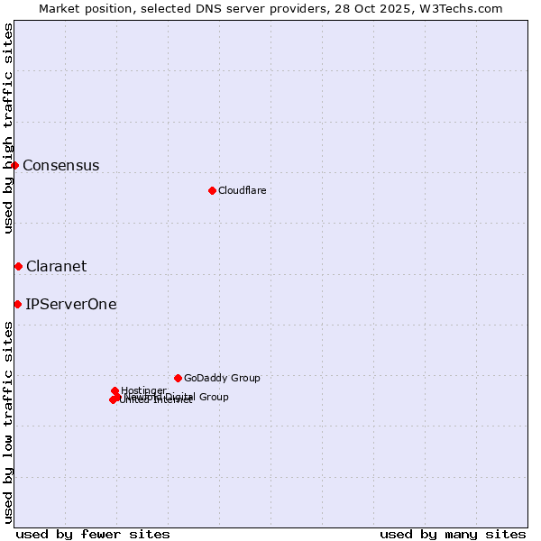 Market position of Claranet vs. IPServerOne vs. Consensus