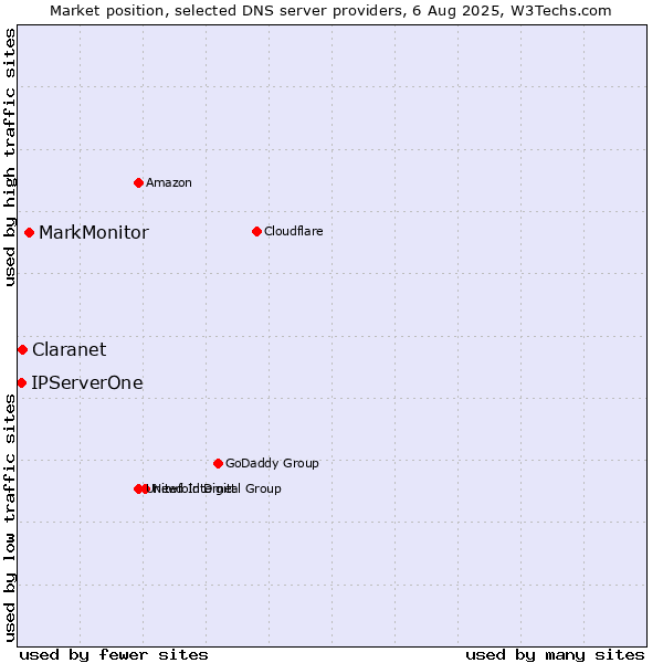 Market position of MarkMonitor vs. Claranet vs. IPServerOne