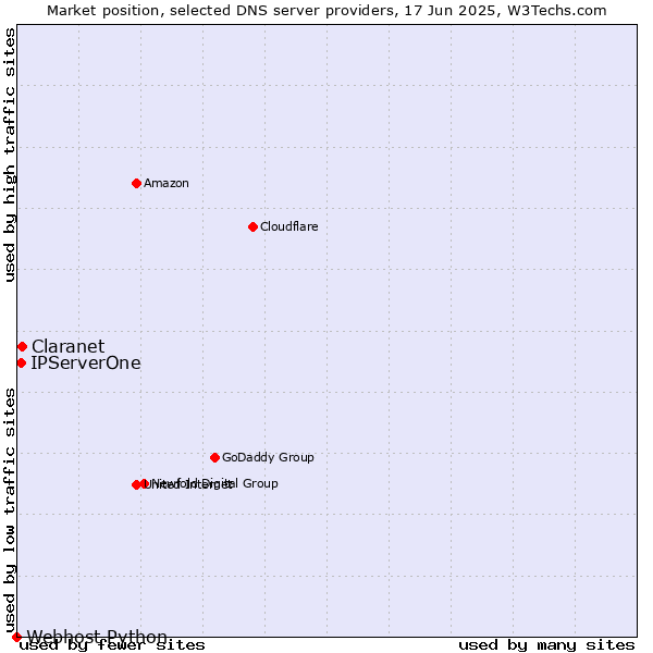 Market position of Claranet vs. IPServerOne vs. Webhost Python