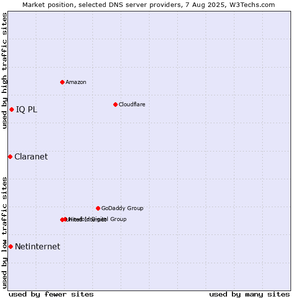 Market position of IQ PL vs. Netinternet vs. Claranet