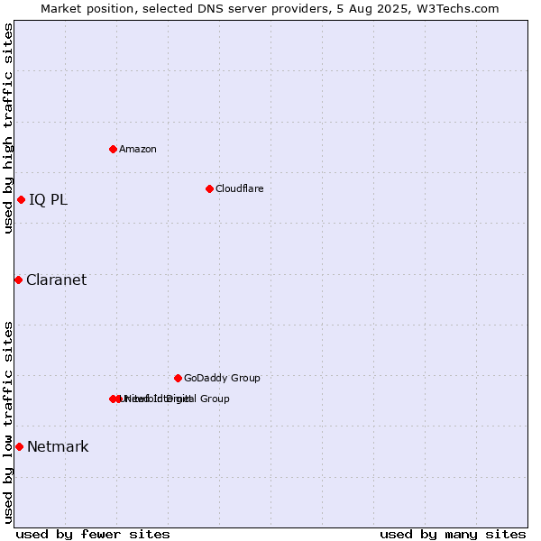 Market position of IQ PL vs. Netmark vs. Claranet