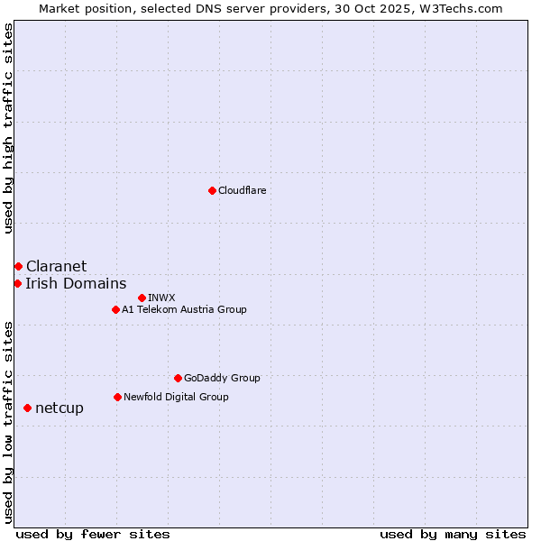 Market position of netcup vs. Claranet vs. Irish Domains