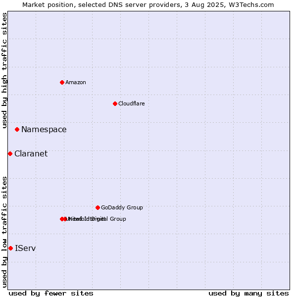 Market position of Namespace vs. IServ vs. Claranet