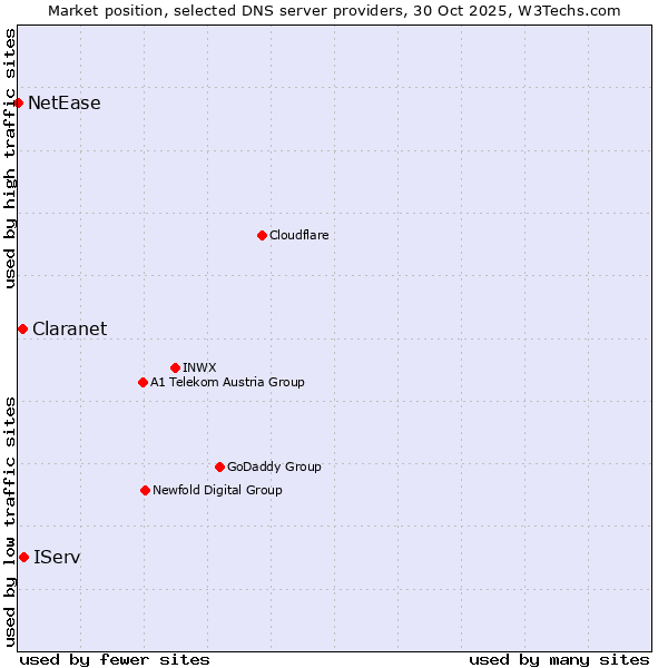 Market position of IServ vs. Claranet vs. NetEase