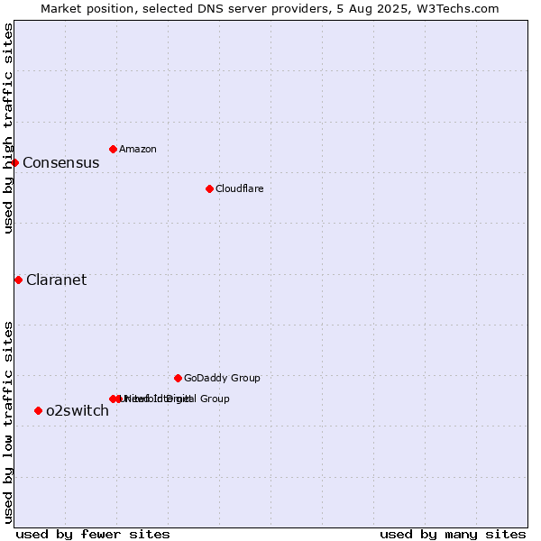 Market position of o2switch vs. Claranet vs. Consensus