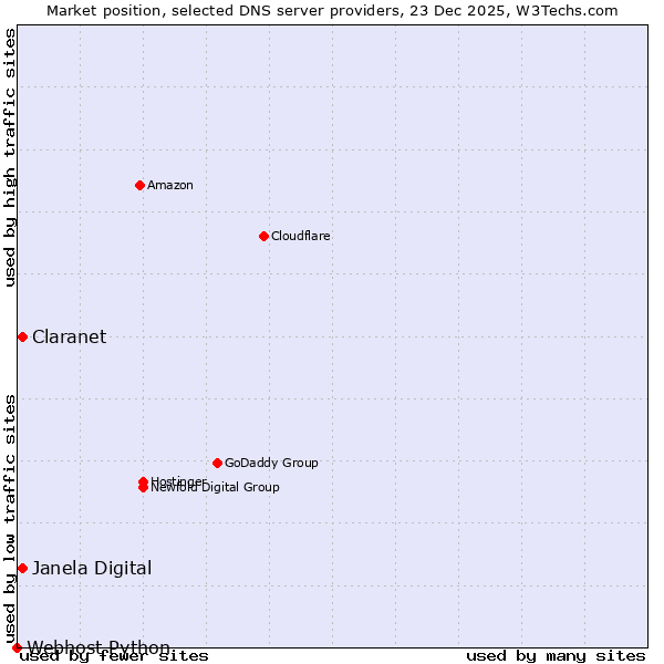 Market position of Claranet vs. Janela Digital vs. Webhost Python