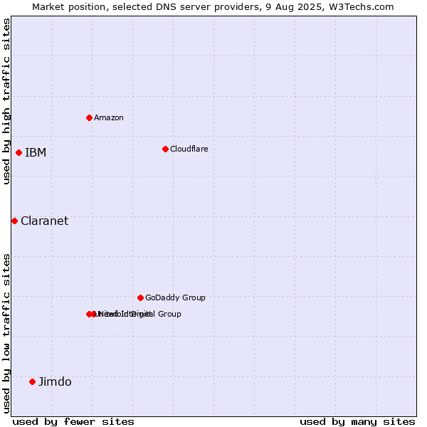 Market position of Jimdo vs. IBM vs. Claranet