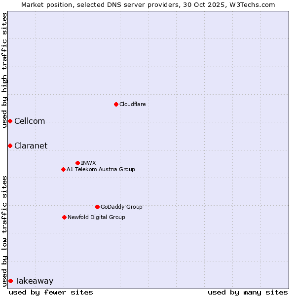 Market position of Takeaway vs. Claranet vs. Cellcom
