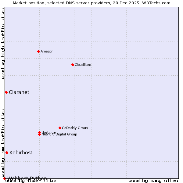 Market position of Kebirhost vs. Claranet vs. Webhost Python