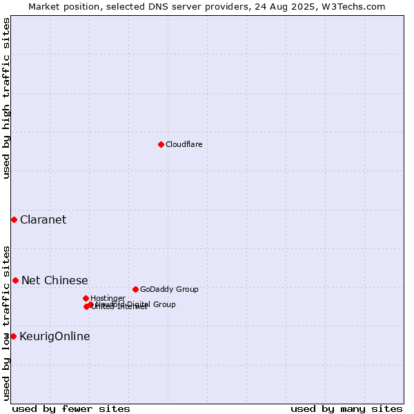 Market position of Net Chinese vs. Claranet vs. KeurigOnline