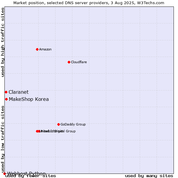 Market position of MakeShop Korea vs. Claranet vs. Webhost Python