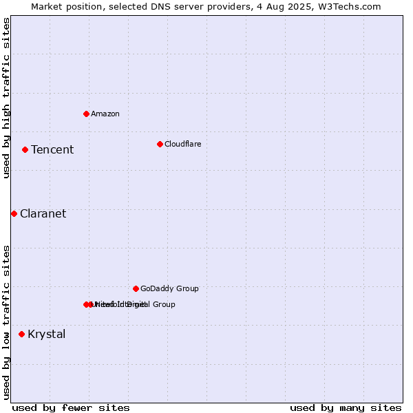 Market position of Tencent vs. Krystal vs. Claranet