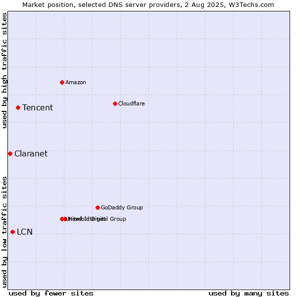 Market position of Tencent vs. LCN vs. Claranet