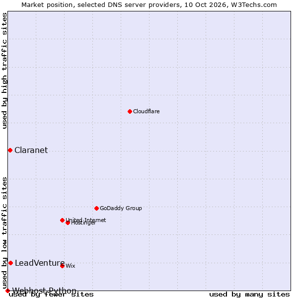 Market position of LeadVenture vs. Claranet vs. Webhost Python