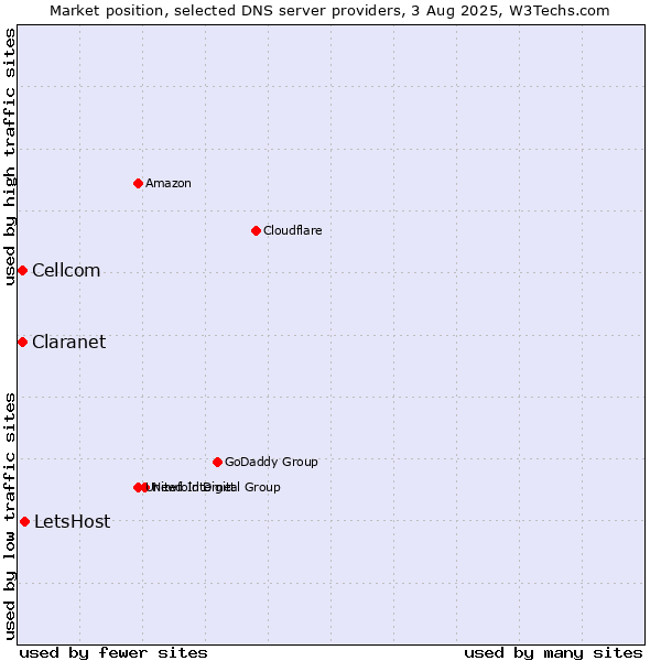 Market position of LetsHost vs. Claranet vs. Cellcom