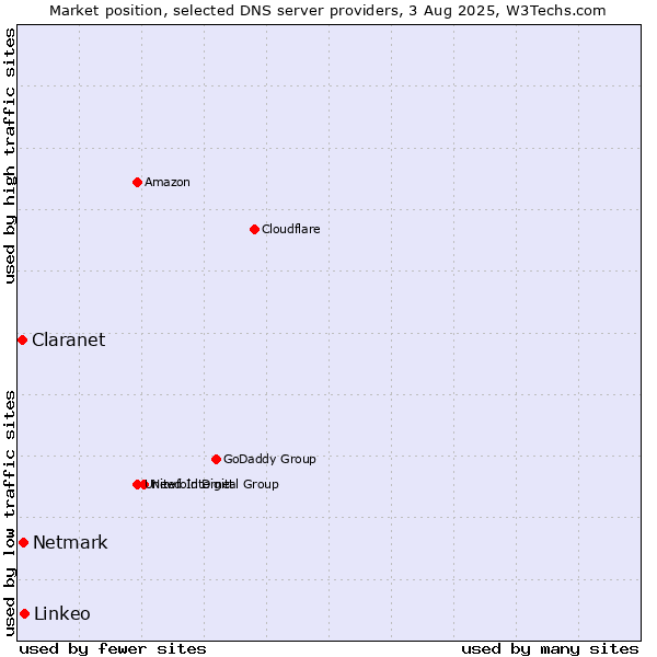 Market position of Linkeo vs. Netmark vs. Claranet