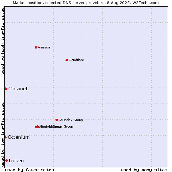 Market position of Linkeo vs. Claranet vs. Octenium
