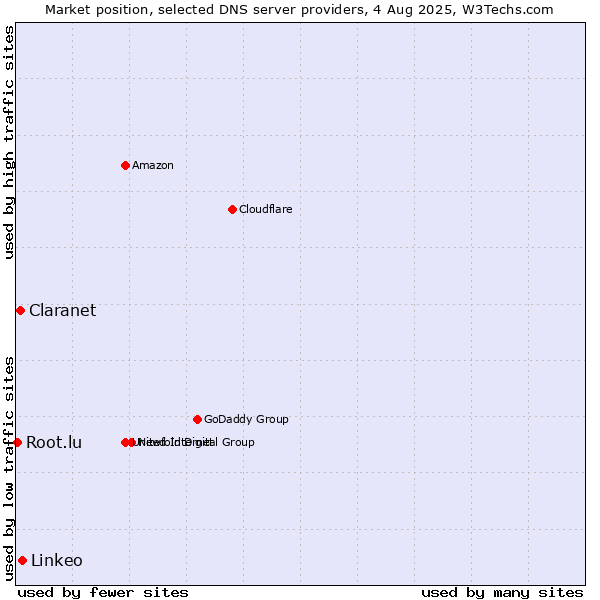 Market position of Linkeo vs. Claranet vs. Root.lu